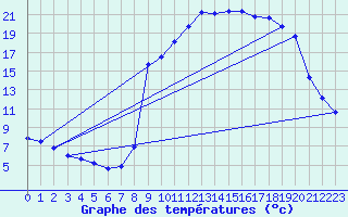 Courbe de tempratures pour Allos (04)