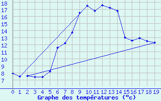 Courbe de tempratures pour Alberschwende