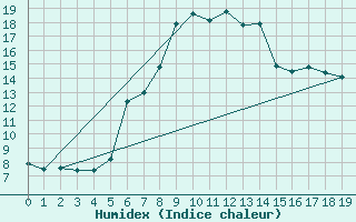 Courbe de l'humidex pour Alberschwende