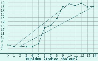 Courbe de l'humidex pour Alberschwende