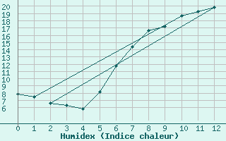 Courbe de l'humidex pour Fulda-Horas