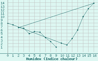 Courbe de l'humidex pour Laboulaye