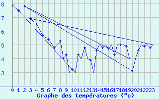 Courbe de tempratures pour Rost Flyplass