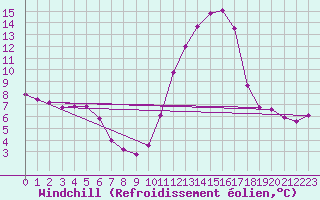 Courbe du refroidissement olien pour Montroy (17)