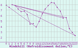 Courbe du refroidissement olien pour Montbeugny (03)