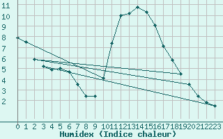 Courbe de l'humidex pour Saint-Philbert-sur-Risle (27)