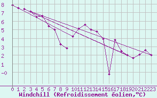 Courbe du refroidissement olien pour Laval (53)
