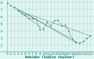 Courbe de l'humidex pour Le Montat (46)