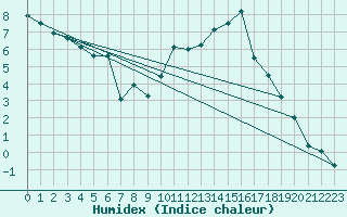 Courbe de l'humidex pour Nancy - Essey (54)