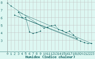 Courbe de l'humidex pour Hoernli