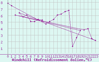 Courbe du refroidissement olien pour Sotillo de la Adrada