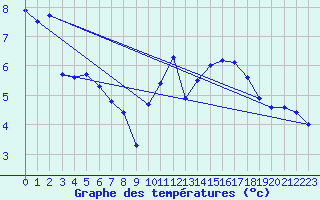 Courbe de tempratures pour Noyarey (38)