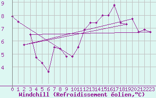 Courbe du refroidissement olien pour Chteaudun (28)