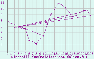 Courbe du refroidissement olien pour Cambrai / Epinoy (62)