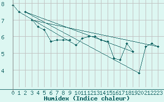 Courbe de l'humidex pour Cherbourg (50)