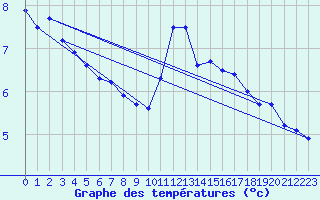 Courbe de tempratures pour Vardo