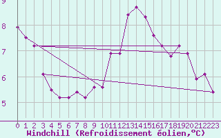 Courbe du refroidissement olien pour Lannion (22)