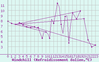 Courbe du refroidissement olien pour Wattisham