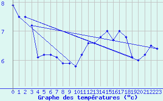 Courbe de tempratures pour Cap de la Hague (50)