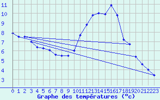 Courbe de tempratures pour Angoulme - Brie Champniers (16)