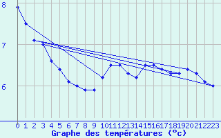 Courbe de tempratures pour Hilgenroth