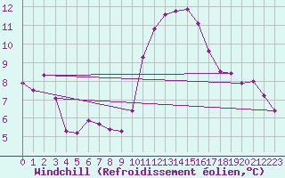 Courbe du refroidissement olien pour Ancey (21)