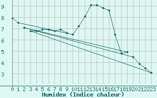 Courbe de l'humidex pour Orlans (45)