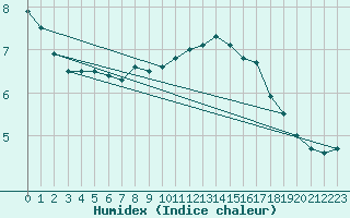 Courbe de l'humidex pour Oberstdorf