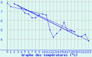 Courbe de tempratures pour Evreux (27)