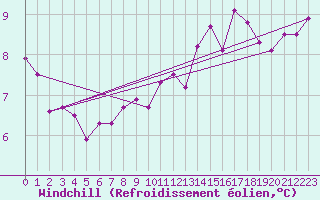 Courbe du refroidissement olien pour Florennes (Be)