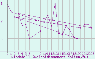 Courbe du refroidissement olien pour Douzens (11)