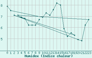 Courbe de l'humidex pour Aberporth