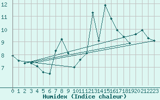 Courbe de l'humidex pour Bochum