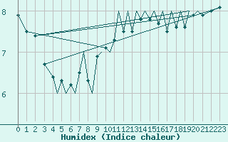 Courbe de l'humidex pour Tromso / Langnes