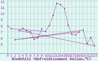 Courbe du refroidissement olien pour Locarno (Sw)