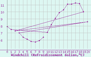 Courbe du refroidissement olien pour Samatan (32)