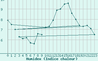 Courbe de l'humidex pour Loftus Samos