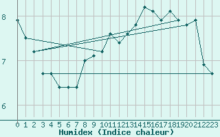 Courbe de l'humidex pour Bastia (2B)