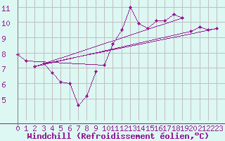 Courbe du refroidissement olien pour Dunkerque (59)