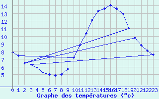 Courbe de tempratures pour Besanon (25)
