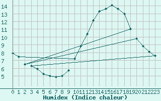 Courbe de l'humidex pour Besanon (25)