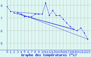 Courbe de tempratures pour Davos (Sw)