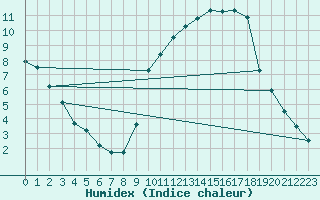 Courbe de l'humidex pour Lignerolles (03)