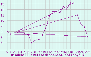Courbe du refroidissement olien pour Trappes (78)