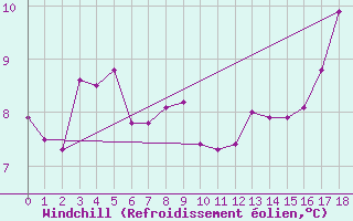 Courbe du refroidissement olien pour Omeo