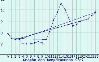 Courbe de tempratures pour Coulommes-et-Marqueny (08)