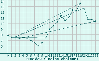 Courbe de l'humidex pour Montauban (82)