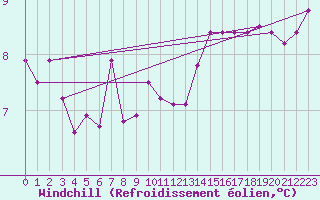 Courbe du refroidissement olien pour Idar-Oberstein