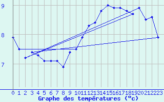 Courbe de tempratures pour Chteaudun (28)