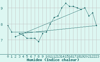 Courbe de l'humidex pour Chteaudun (28)